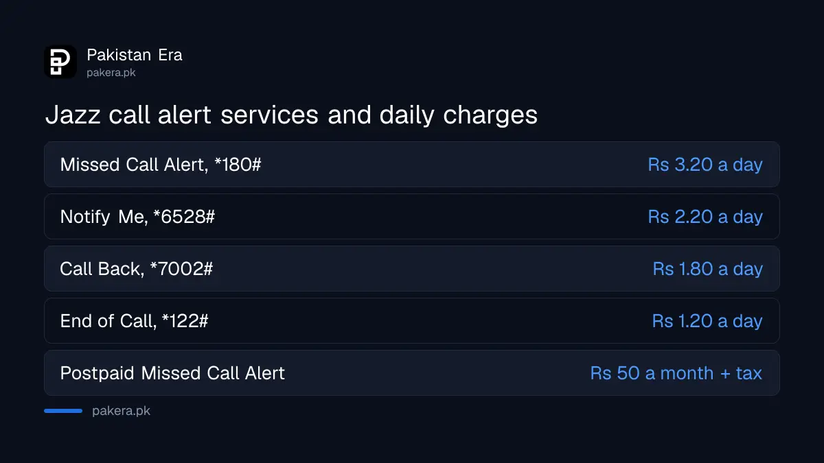 Jazz Missed Call Alert, Notify Me, Call Back and End of Call Notification codes and charges