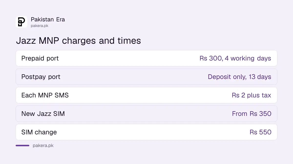 Jazz MNP charges in Pakistan: Rs 300 prepaid in 4 working days, deposit only for postpay in 13 working days