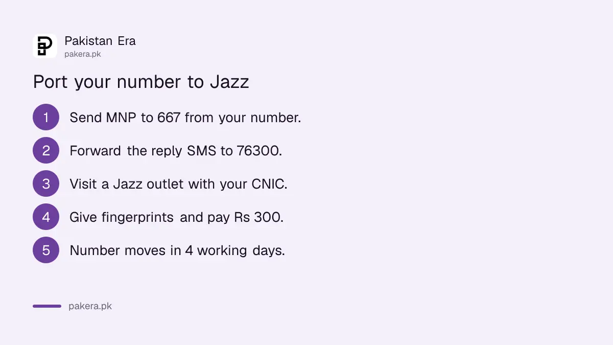 Steps to port a number to Jazz in Pakistan: MNP to 667, forward reply to 76300, biometric at a Jazz outlet