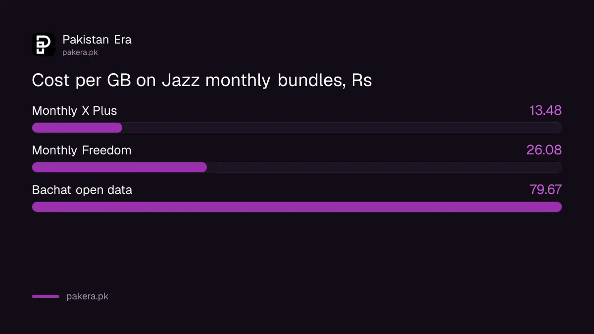 Cost per GB of Jazz monthly bundles in Pakistan: Rs 13.48 on X Plus, Rs 26.08 on Freedom, Rs 79.67 on Bachat open data