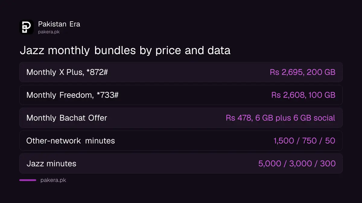 Jazz monthly all-in-one bundles in Pakistan: X Plus Rs 2,695, Freedom Rs 2,608, Bachat Rs 478