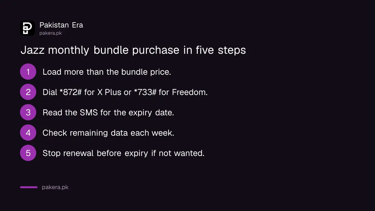 Steps to buy a Jazz monthly all-in-one bundle in Pakistan and stop it renewing