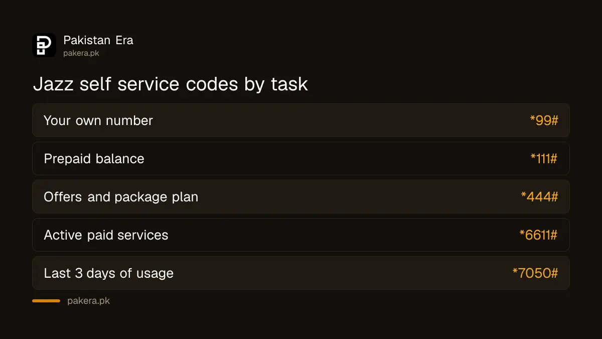 Jazz self service codes compared: *99# number, *111# balance, *444# offers, *6611# services, *7050# usage