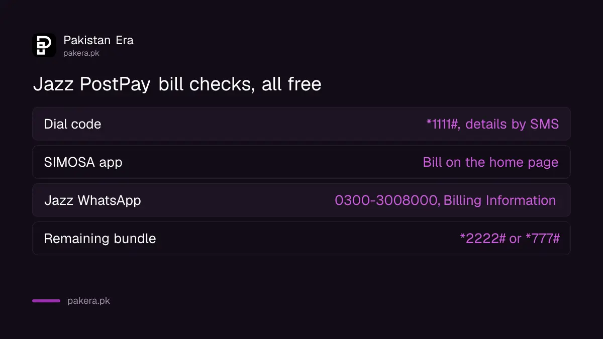 Ways to check a Jazz postpaid bill in Pakistan: dial *1111# free, SIMOSA home page, Jazz WhatsApp 0300-3008000, remaining bundle on *2222#