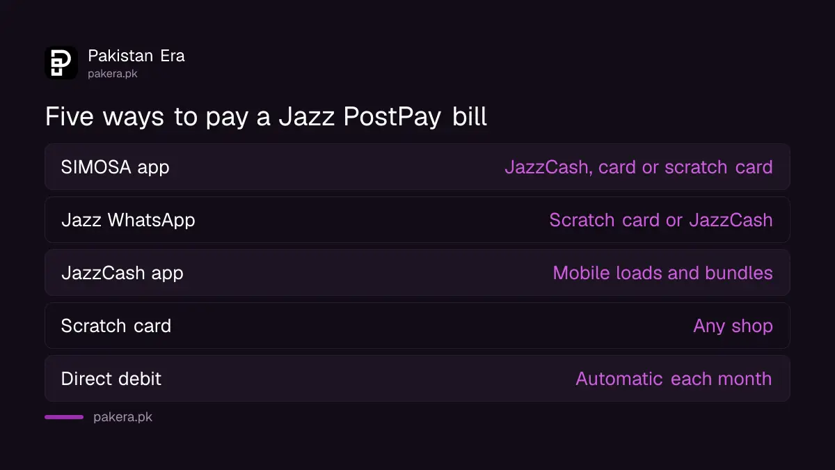 Five ways to pay a Jazz postpaid bill in Pakistan: SIMOSA Pay Bill, Jazz WhatsApp, JazzCash app, scratch card and direct debit