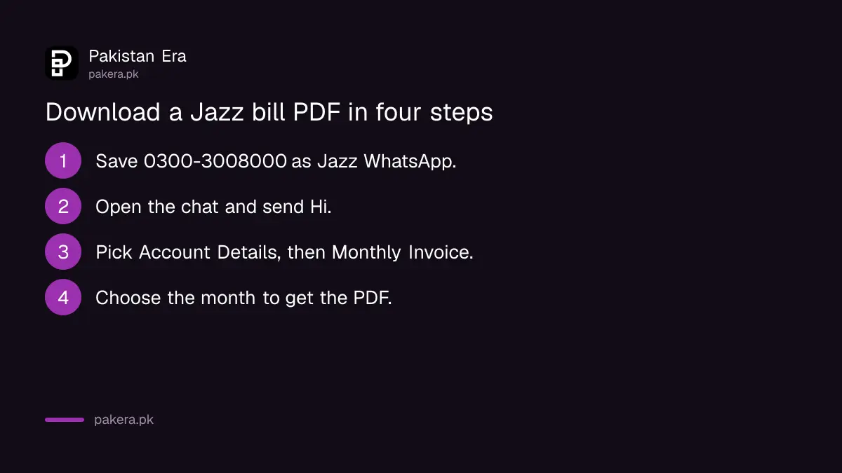 Four steps to download a Jazz postpaid bill PDF on WhatsApp in Pakistan: save 0300-3008000, send Hi, Account Details then Monthly Invoice, choose the month