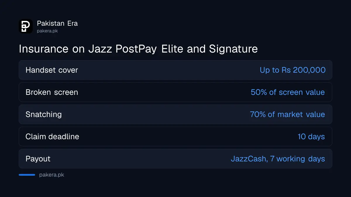 Jazz PostPay Elite handset and health insurance claim rules