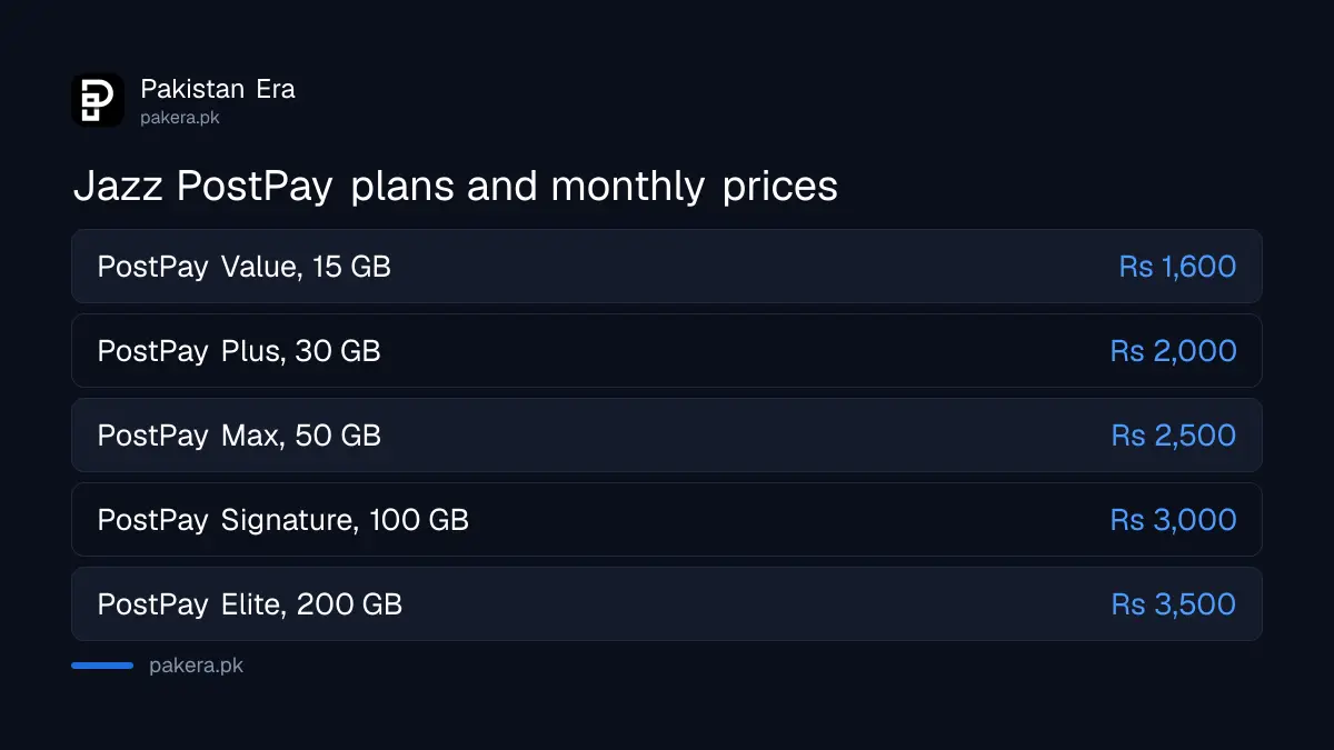 Jazz postpaid packages PostPay Value, Plus, Max, Signature and Elite with prices