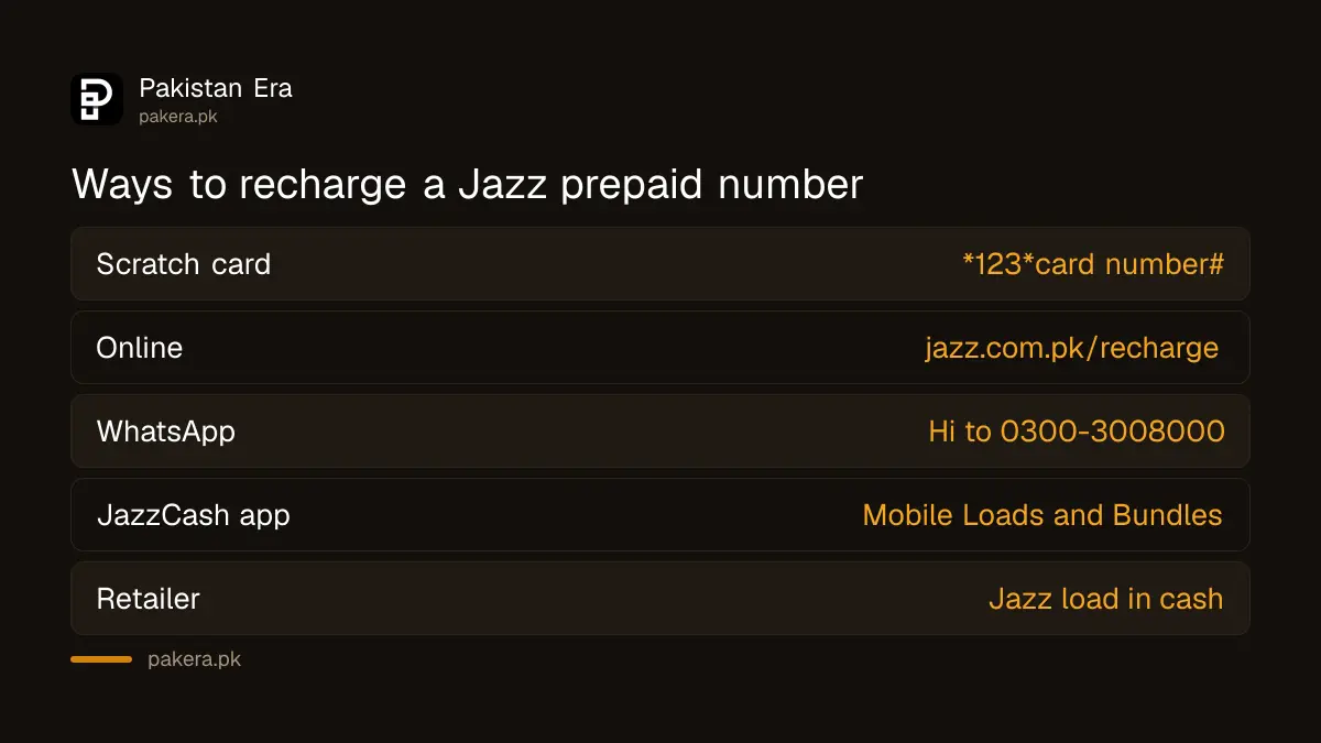 Ways to recharge a Jazz prepaid number in Pakistan