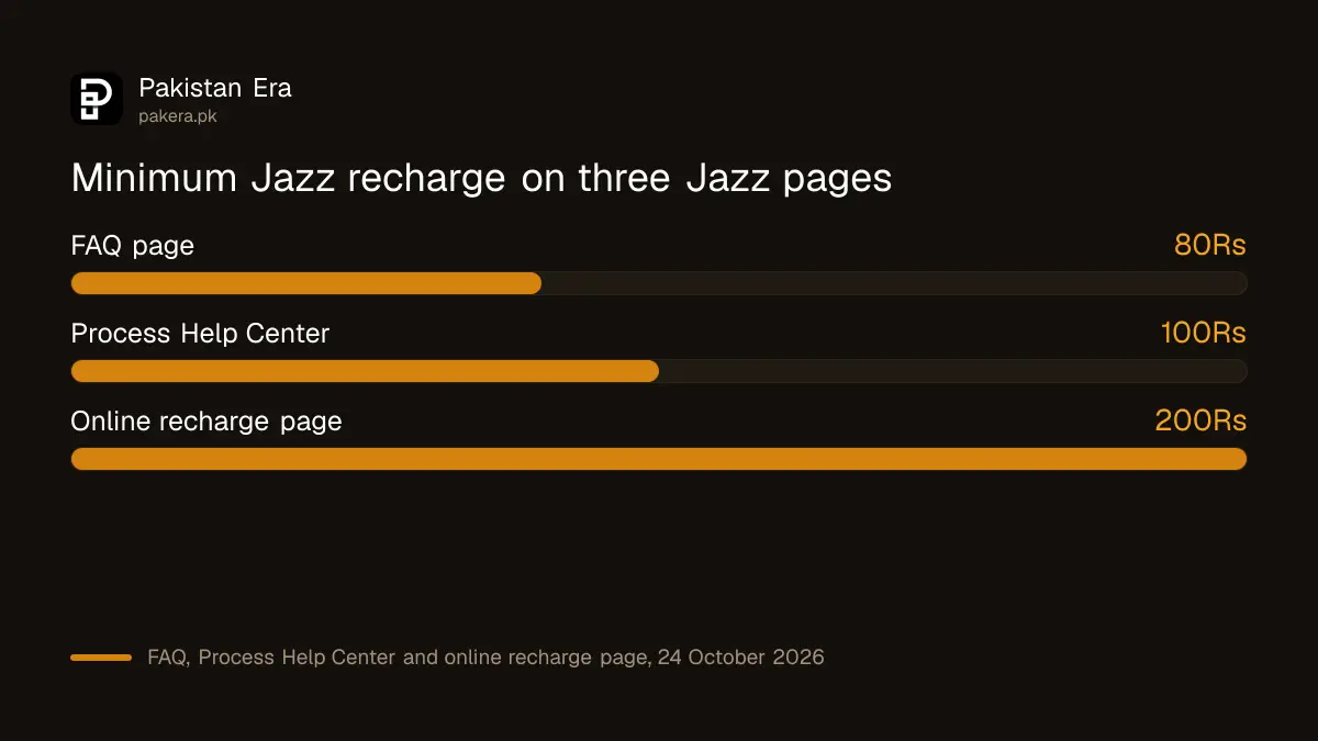 Minimum Jazz recharge amounts by channel: Rs 80, Rs 100 and Rs 200