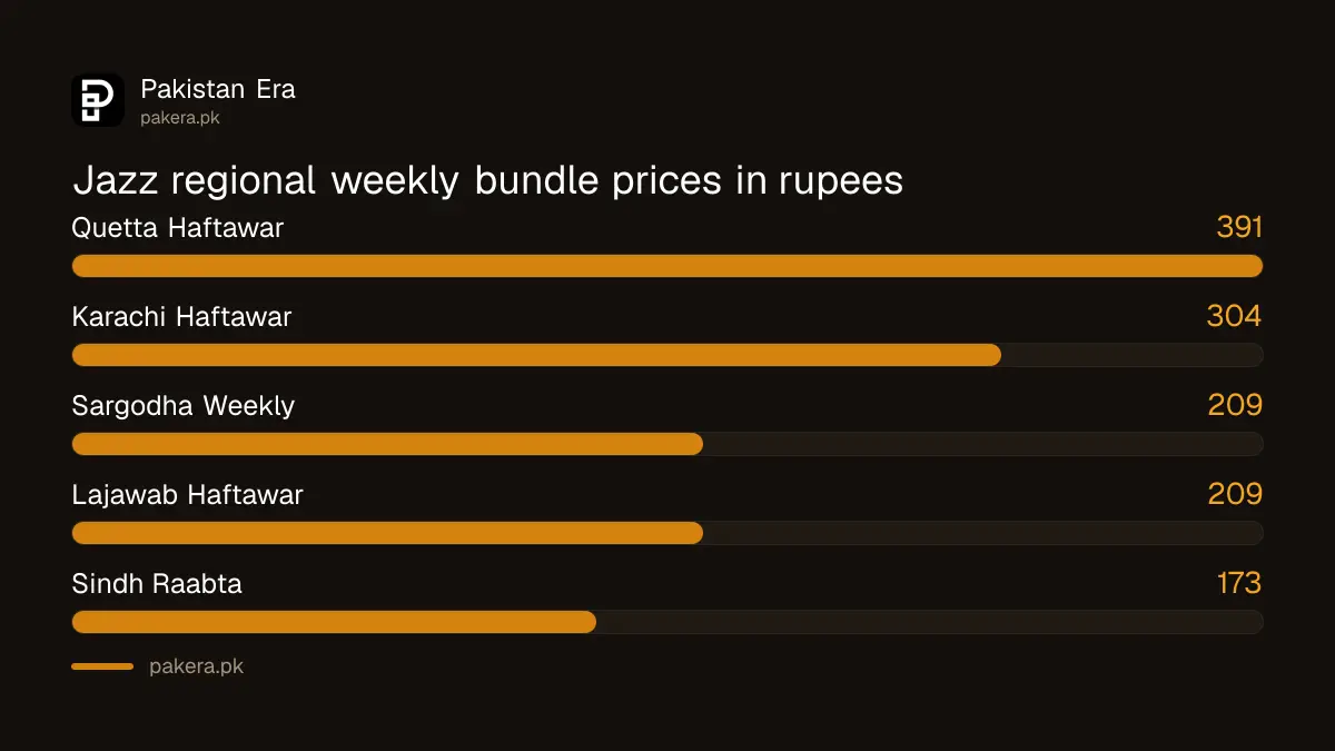 Weekly price of Jazz regional bundles compared in Pakistan
