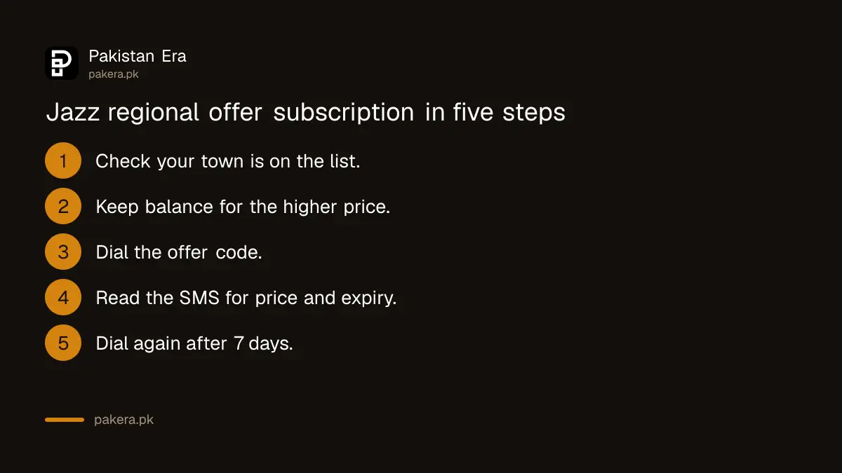 Steps to subscribe to a Jazz regional offer by dialling the code