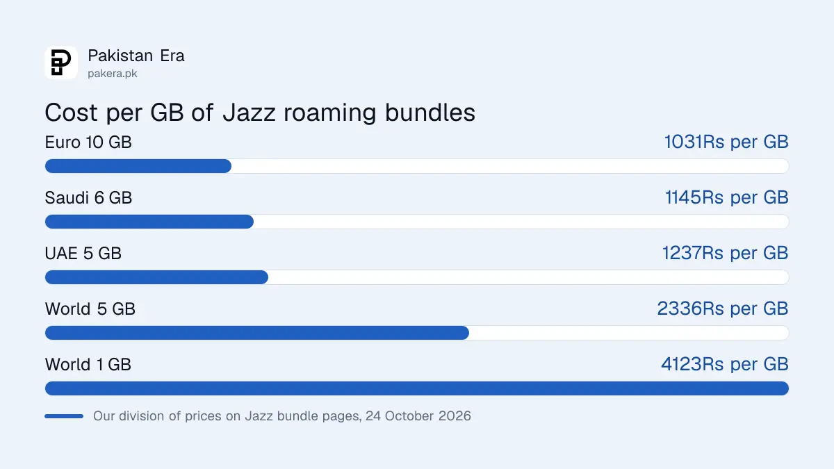 Cost per GB of Jazz roaming bundles compared