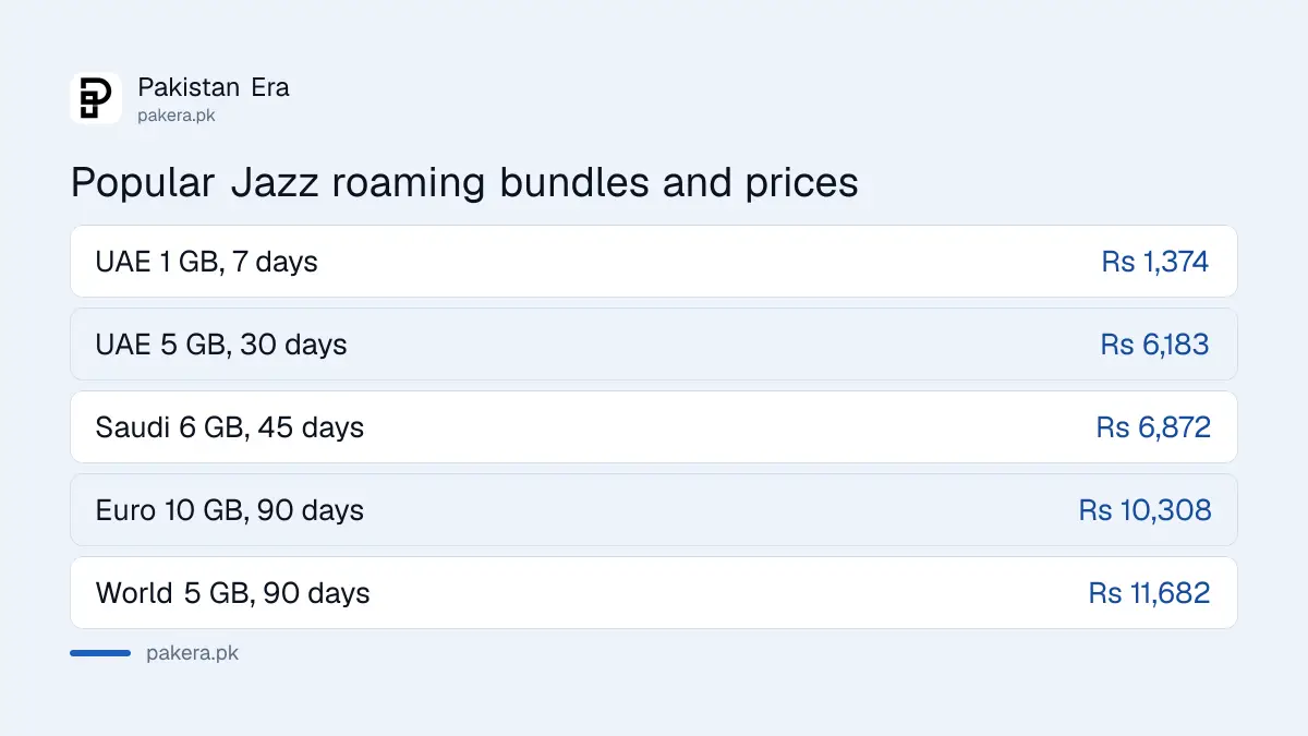 Jazz roaming package prices for UAE, Saudi Arabia, Europe and World bundles