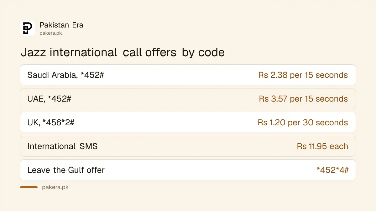 Jazz Saudi Arabia, UAE and UK call rates with codes *452# and *456*2#