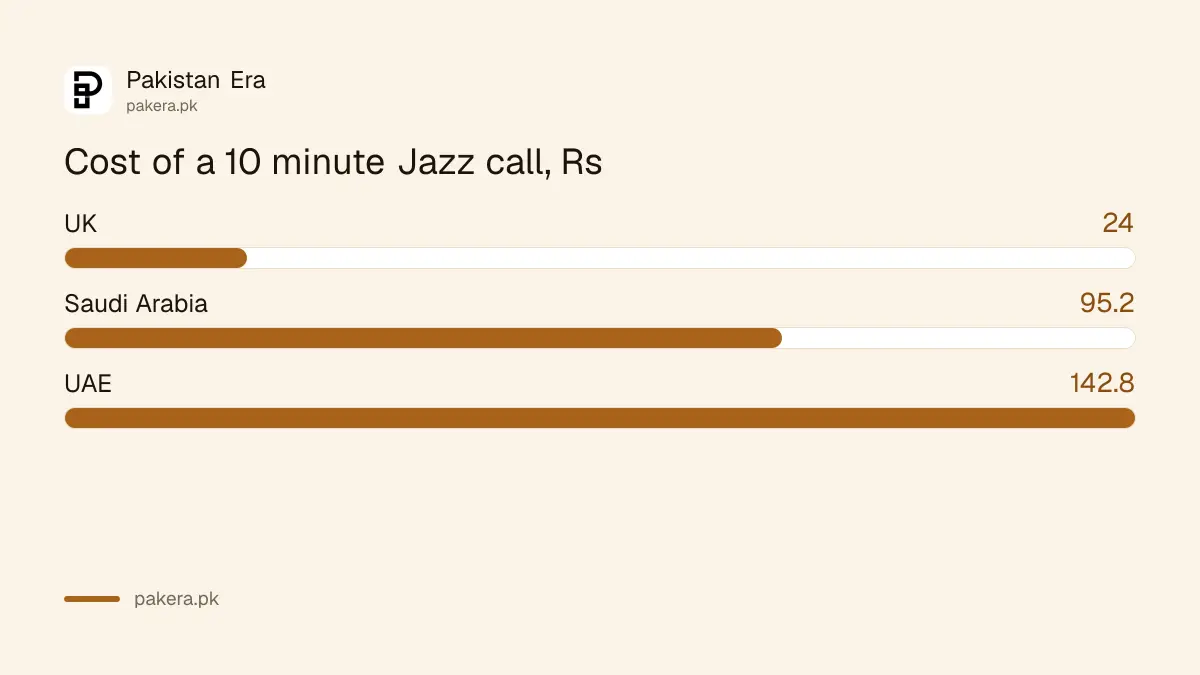 Cost of a ten minute Jazz call to Saudi Arabia, UAE and the UK