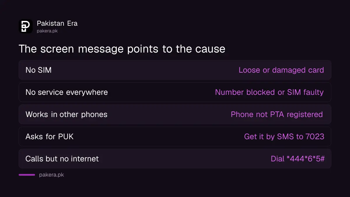 Table of Jazz SIM problems in Pakistan: No SIM means a loose card, no service in every phone means a blocked number, PUK prompt means a locked SIM, no internet means settings