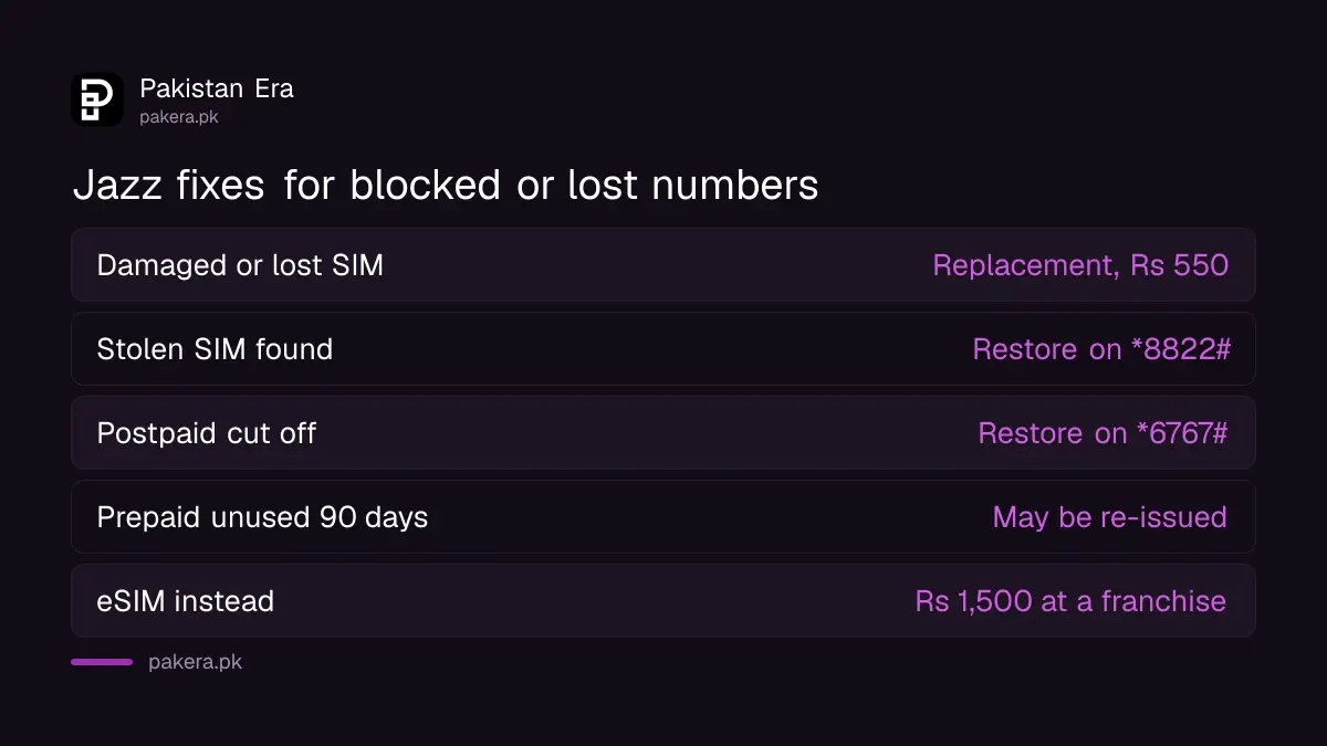 Jazz fixes for blocked numbers in Pakistan: replacement SIM Rs 550, stolen SIM restore on *8822#, postpaid restore on *6767#, prepaid at risk after 90 days without use