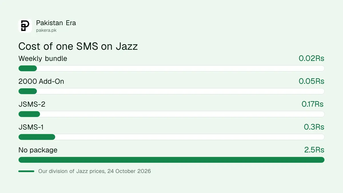 Cost per SMS on Jazz bundles compared with the Rs 2.5 base rate