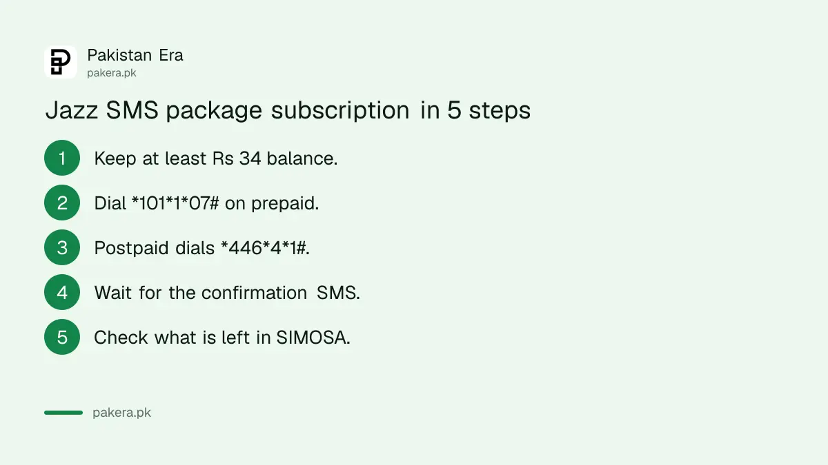 Steps to subscribe to a Jazz SMS package
