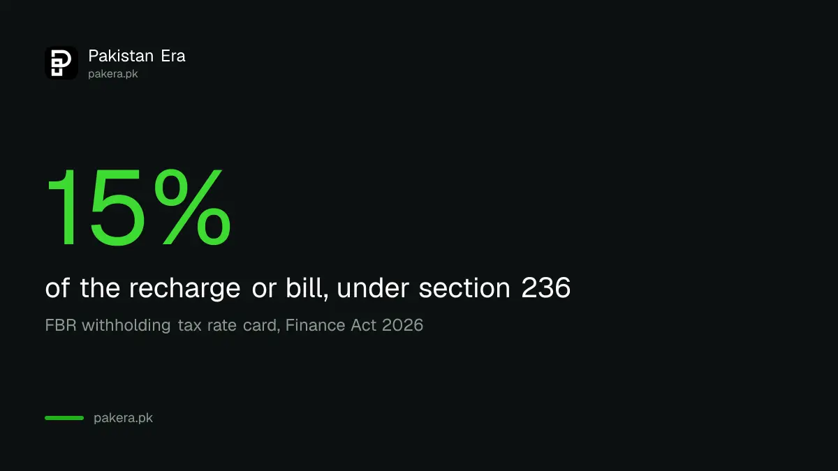 FBR section 236 advance tax rate of 15 percent on mobile recharge and bills in Pakistan