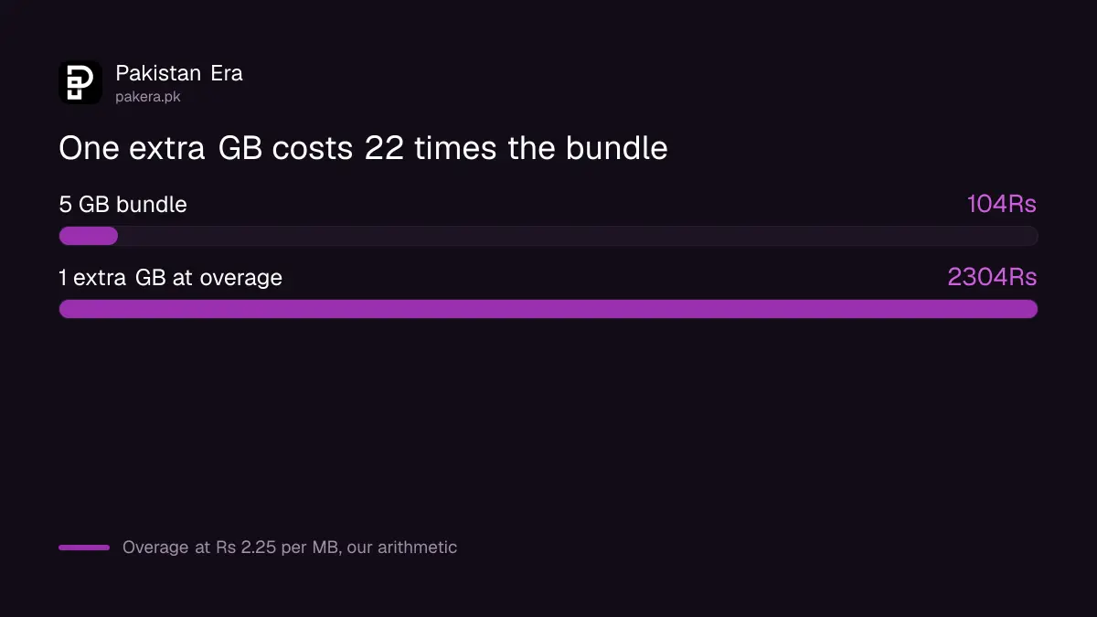 Cost of one extra GB on Jazz at Rs 2.25 per MB compared with the Rs 104 bundle