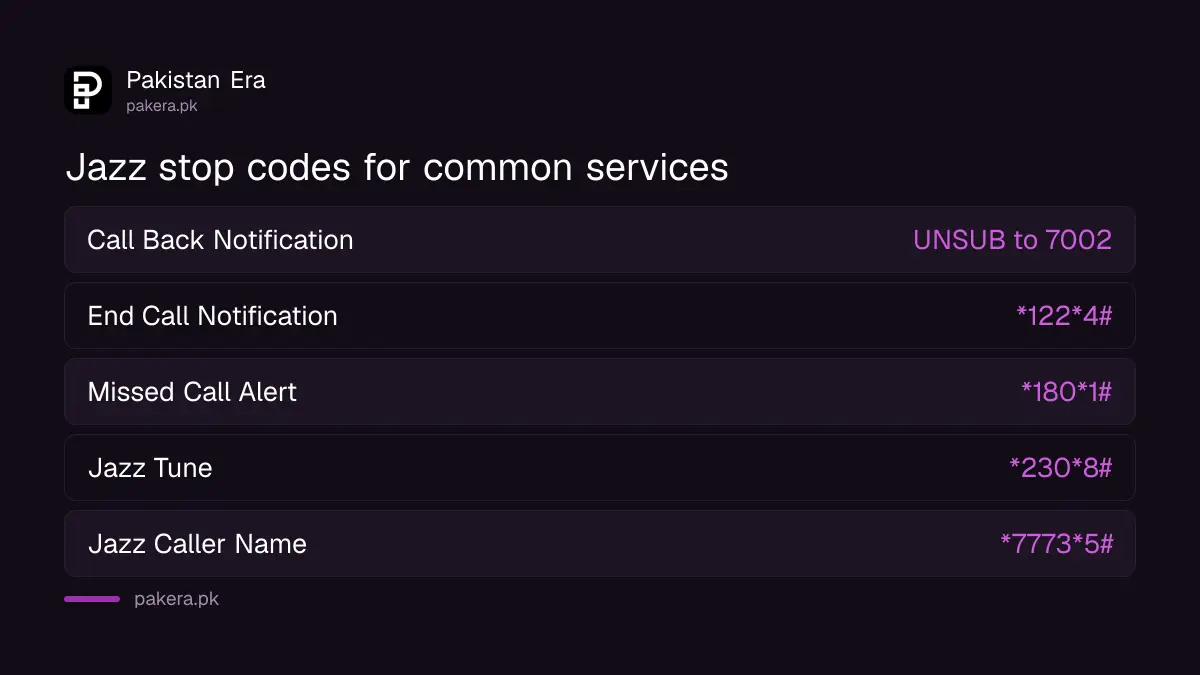 Table of Jazz unsubscribe codes in Pakistan: Call Back Notification UNSUB to 7002, End Call Notification *122*4#, Missed Call Alert *180*1#, Jazz Tune *230*8#, Caller Name *7773*5#