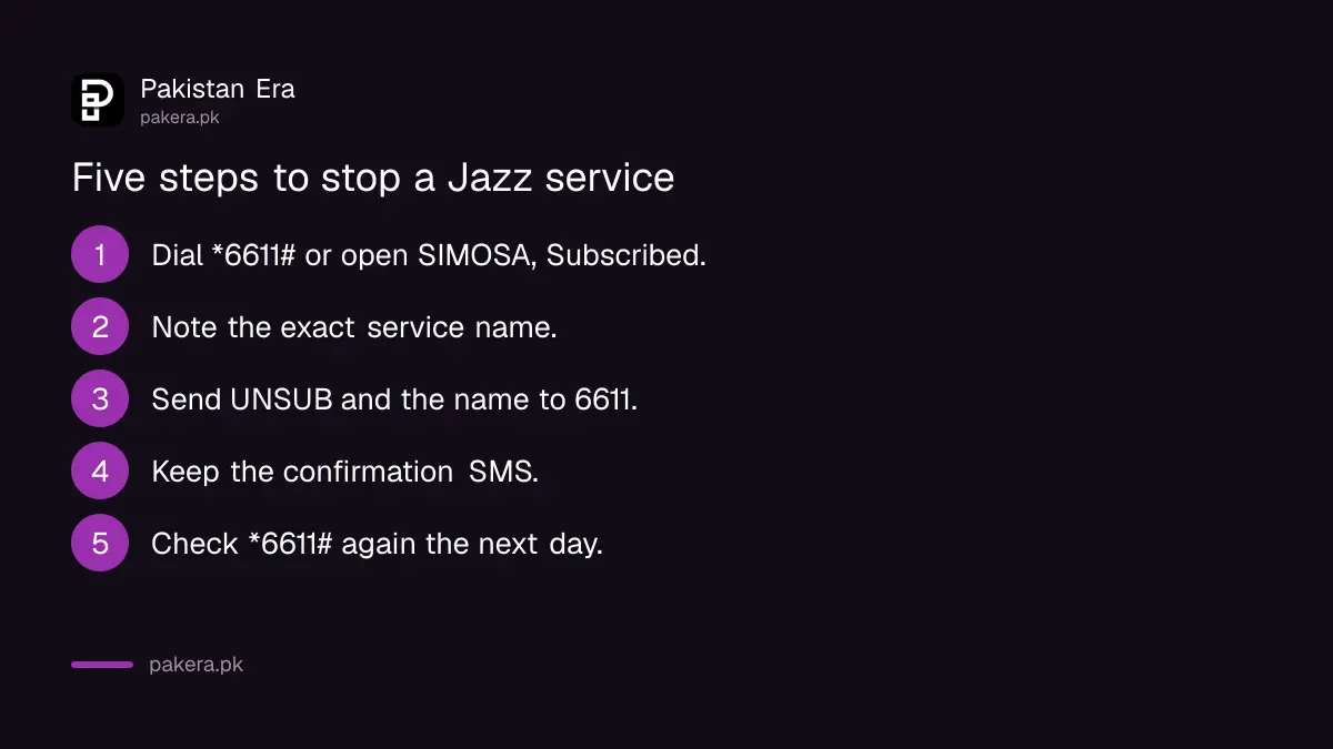 Five steps to unsubscribe a Jazz service in Pakistan: dial *6611#, note the service name, send UNSUB with the name to 6611, keep the SMS, check again next day