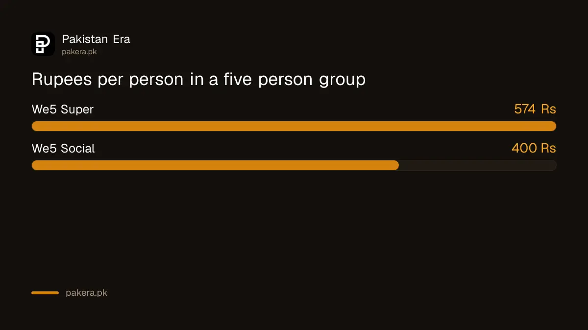 Rupees per person in a five person Jazz We5 group