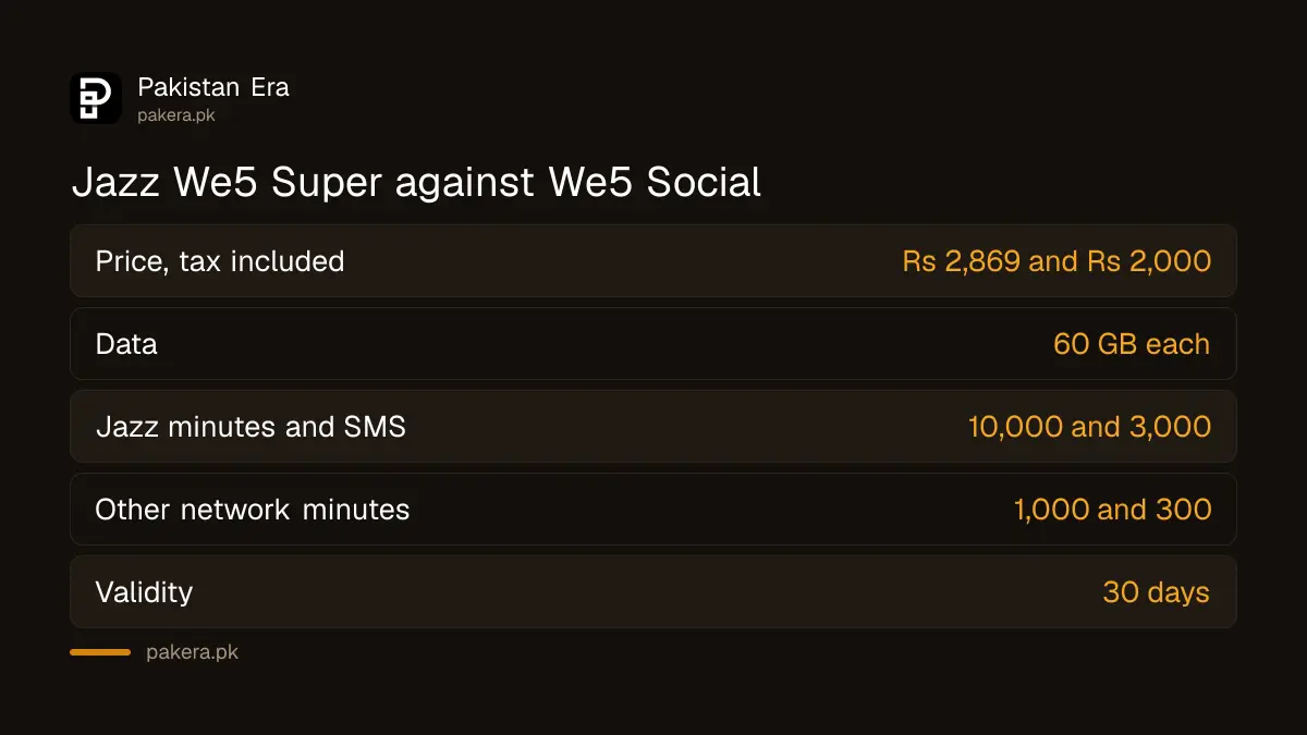 Jazz We5 Super and We5 Social sharing bundles side by side with price and minutes