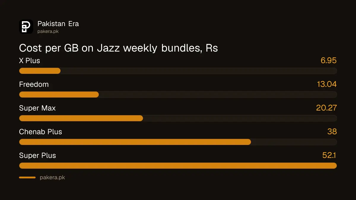 Cost per GB of Jazz weekly bundles in Pakistan, from Rs 6.95 on Weekly X Plus to Rs 52.10 on Weekly Super Plus