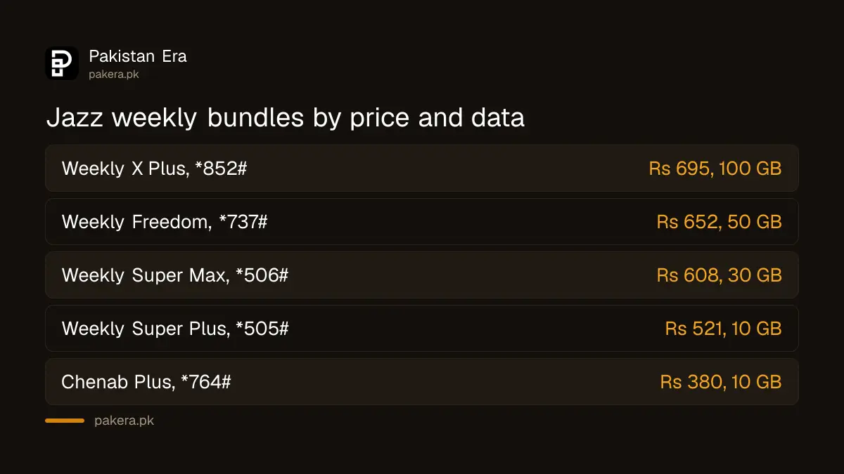 Jazz weekly all-in-one bundle prices in Pakistan from Rs 521 to Rs 695 with data allowance