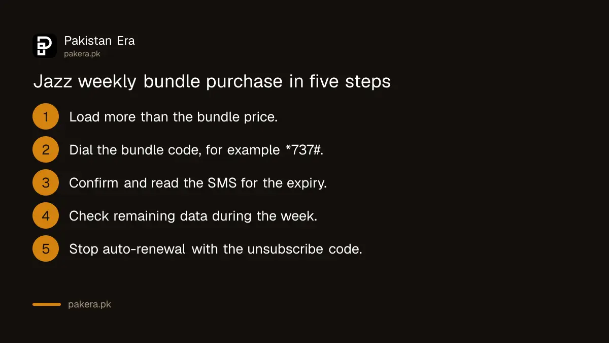 Steps to subscribe to a Jazz weekly all-in-one bundle in Pakistan by dialling its code