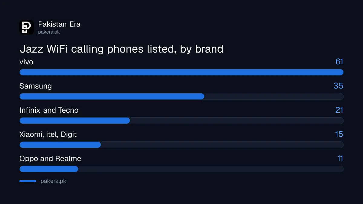 Jazz WiFi calling supported phones by brand: vivo 61, Samsung 35, Infinix and Tecno 21, Oppo and Realme 11