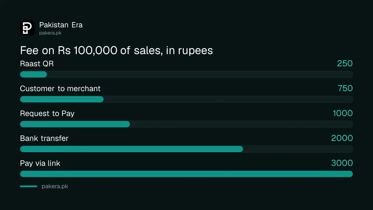 Fee on Rs 100,000 of monthly sales by payment type for a JazzCash Business account