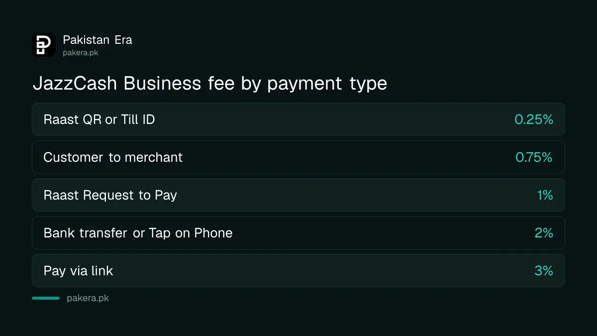 JazzCash Business merchant fees by payment type in October to December 2026