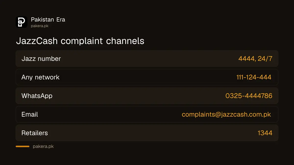 JazzCash complaint channels in Pakistan: 4444, UAN 111-124-444, WhatsApp 0325-4444786 and email
