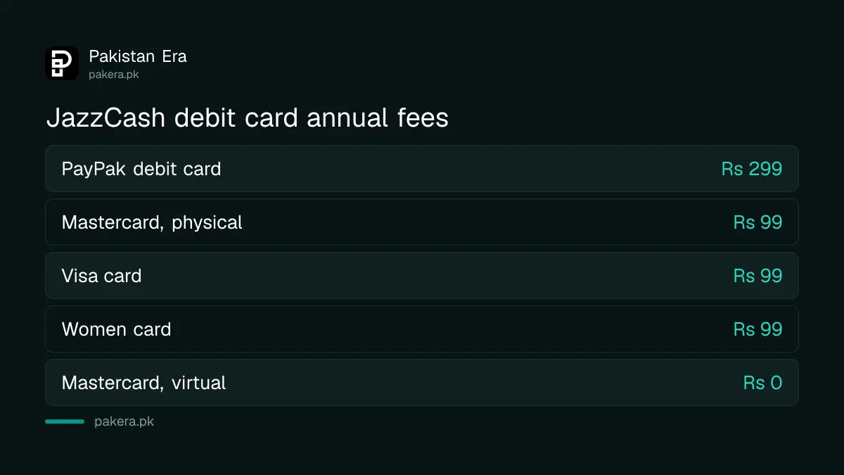 Annual fees on JazzCash debit cards in Pakistan, from PayPak to the virtual Mastercard