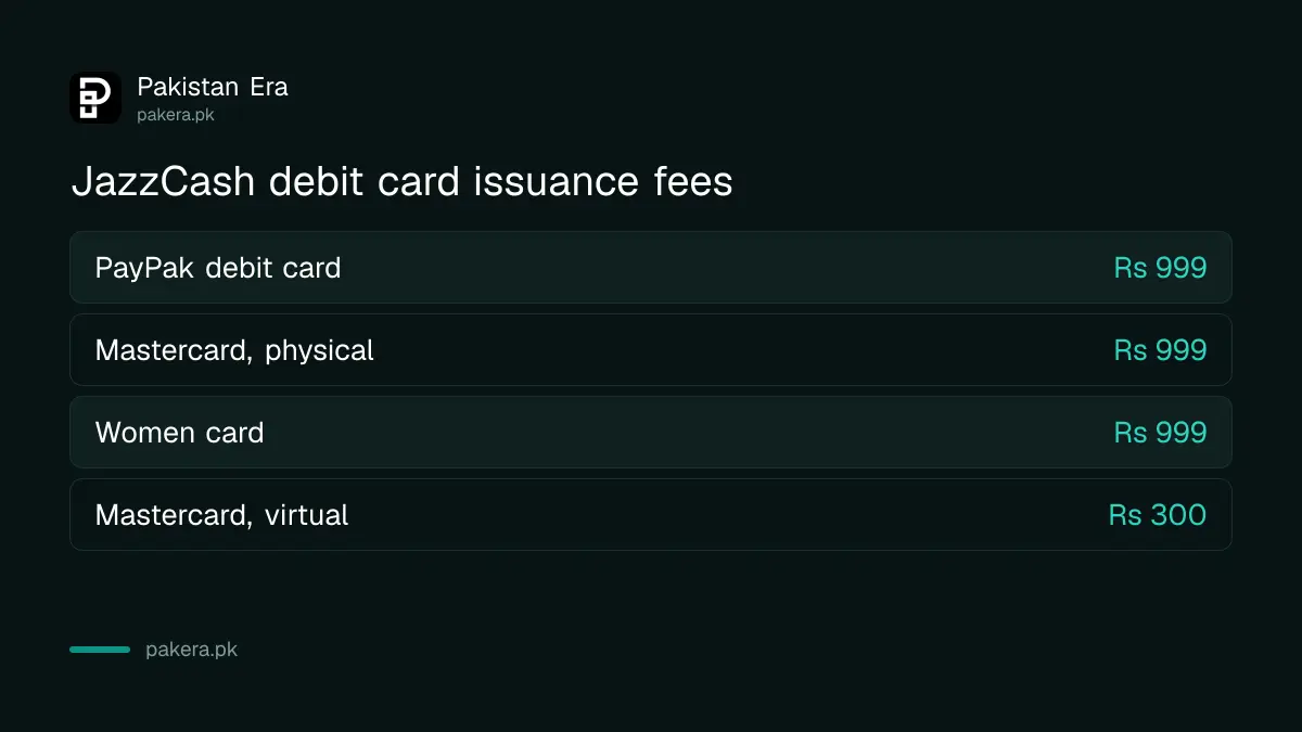 JazzCash debit card issuance fees for PayPak, Mastercard, virtual and women cards in Pakistan