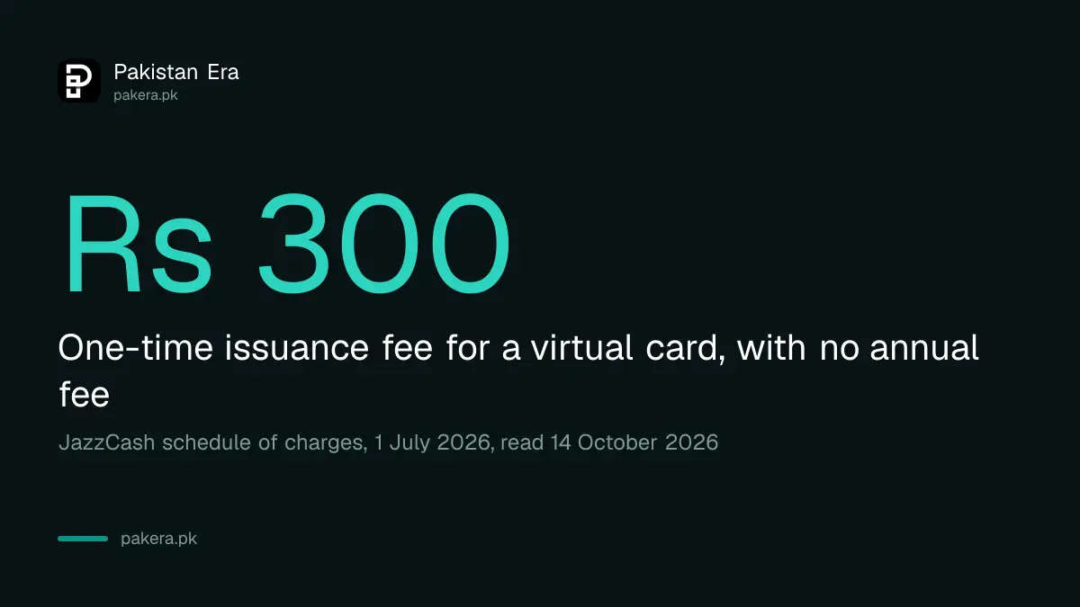 The Rs 300 JazzCash virtual Mastercard issuance fee in Pakistan