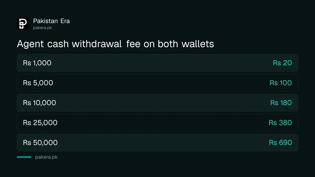 Cash withdrawal fees at an agent for JazzCash and Easypaisa by amount