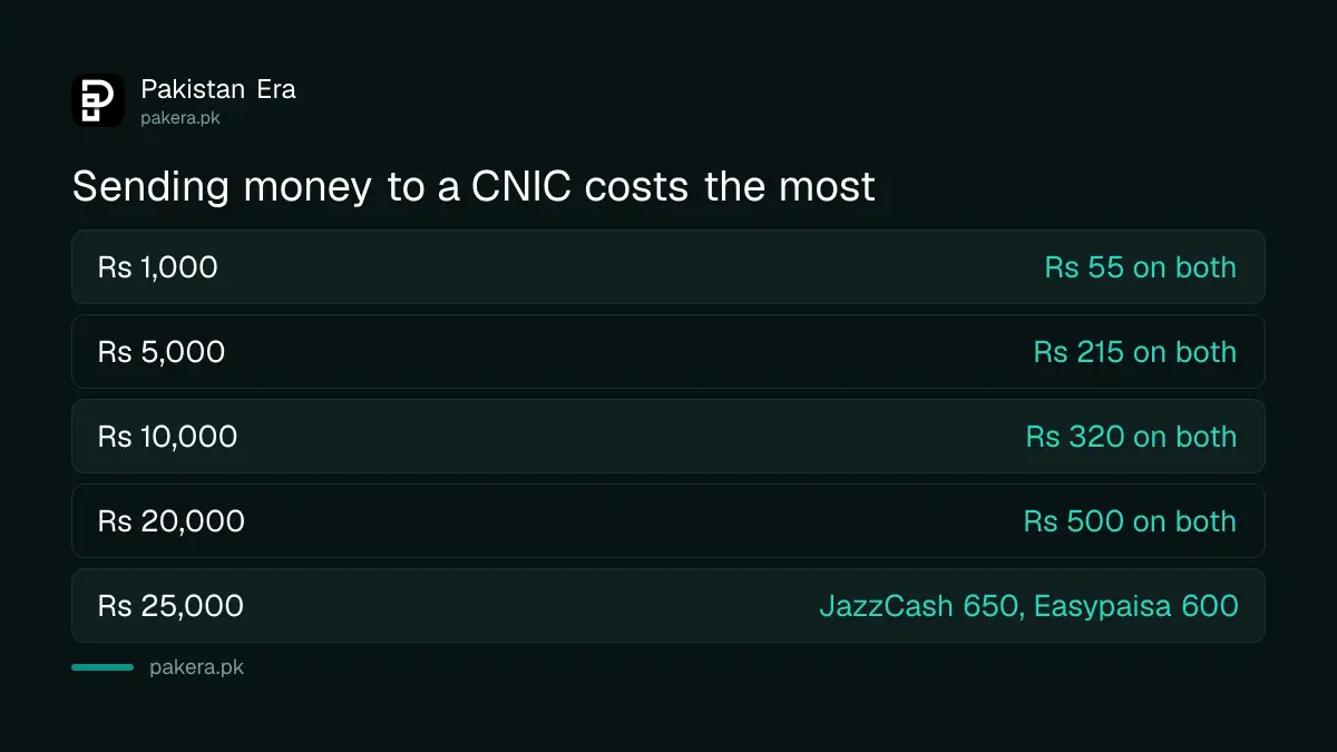 Fees for sending money from a wallet to a CNIC on JazzCash and Easypaisa