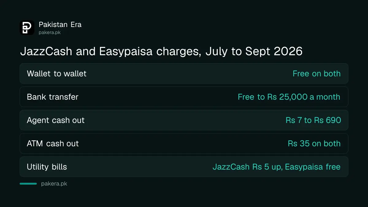 JazzCash and Easypaisa charges compared for July to September 2026