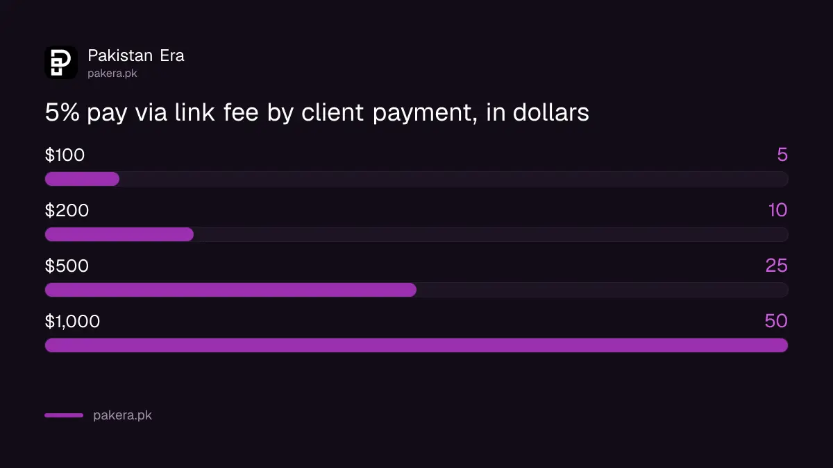 Fee on a $200 client payment through JazzCash pay via link compared with what the freelancer keeps