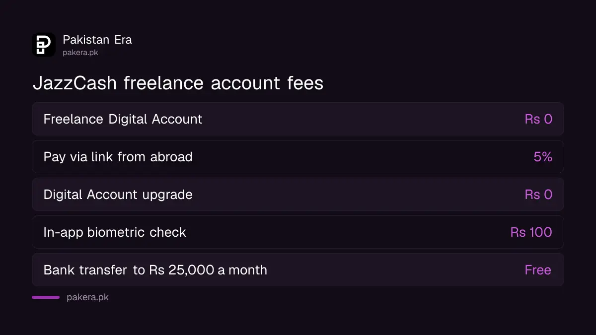 JazzCash freelance account fees for October to December 2026