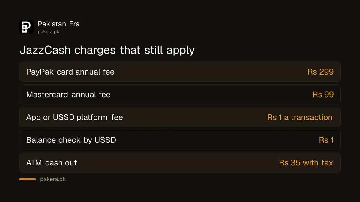 JazzCash charges that still apply in October to December 2026, including card annual fees