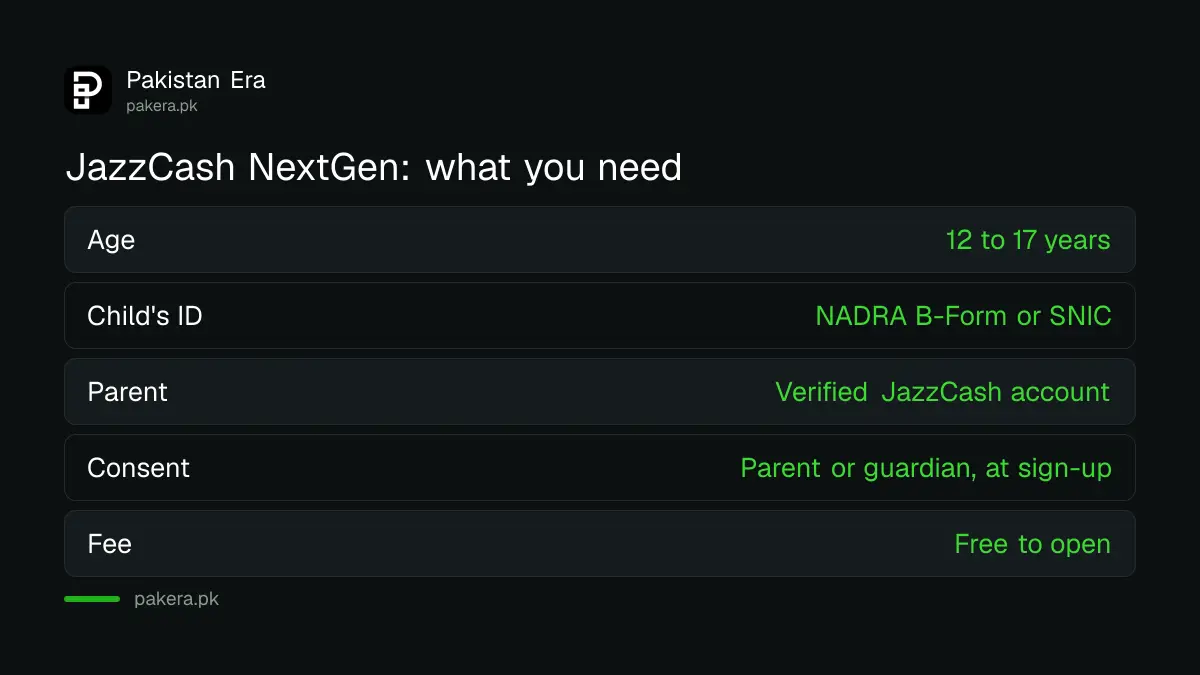 What you need for a JazzCash NextGen account: child aged 12 to 17, B-Form or SNIC, parent with a verified JazzCash account, parent consent