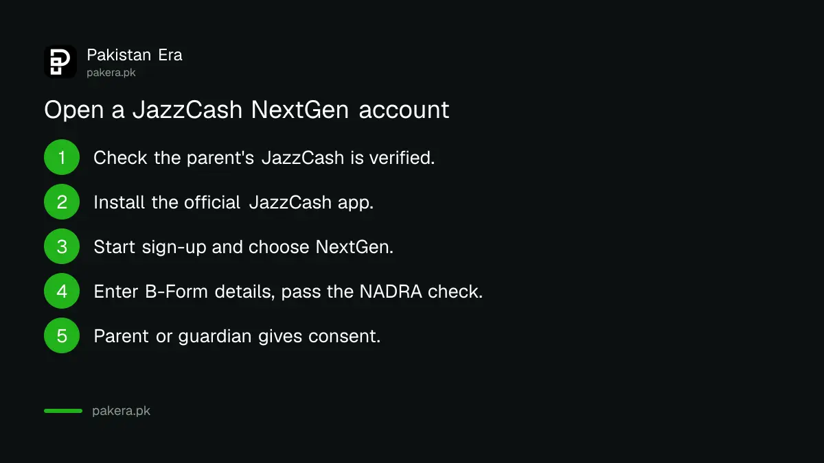 Steps to open a JazzCash NextGen account: parent verified, install the app, choose NextGen, enter the B-Form, NADRA check, parent consent