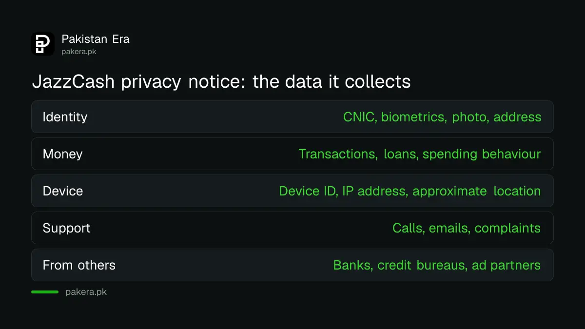 What the JazzCash privacy notice says it collects: identity, biometrics, transactions, device details and approximate location