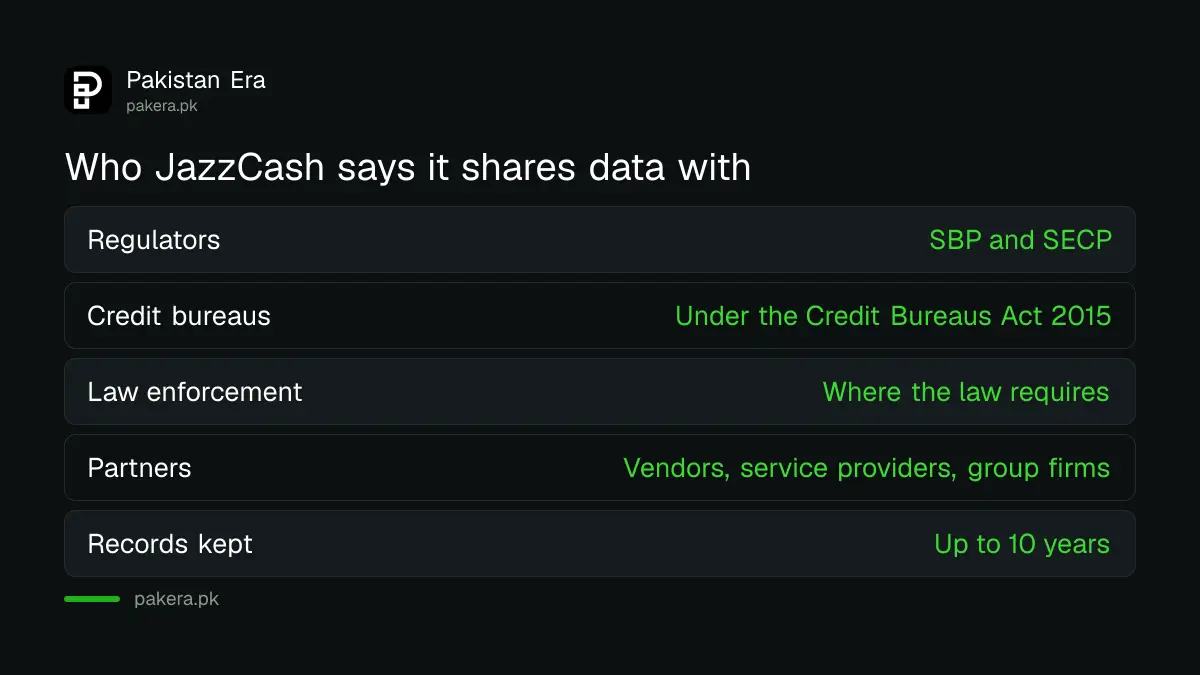 Who JazzCash says it shares data with: SBP, SECP, credit bureaus, auditors, law enforcement and partners